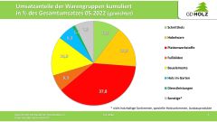 2022.05 Umsatzstatistik Mai 2022