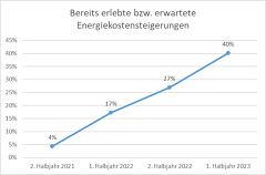 Bild Energiekosten