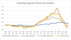 Grafik Des Monats