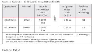 Tabelle Dachlatten Zel