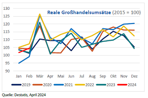 Quelle: Destatis, April 2024