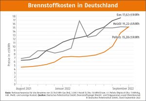 Foto © DEPI, Brennstoffkosten in Deutschland September 2022
© Foto: © DEPI