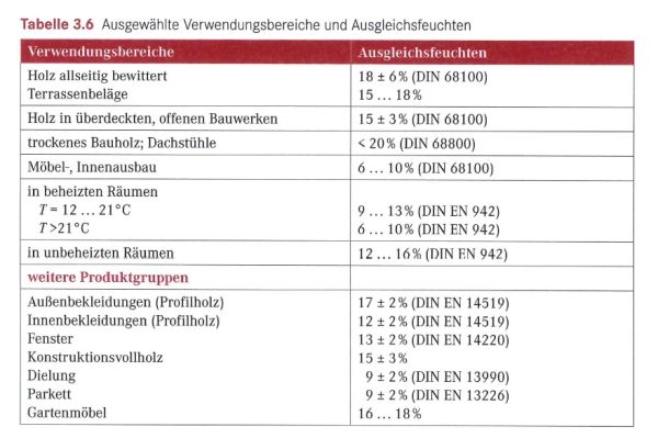 Tabelle aus: Scheiding et al., Holzschutz, FV Leipzig 2015